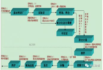 如何管控商品混凝土质量 详细资料汇总