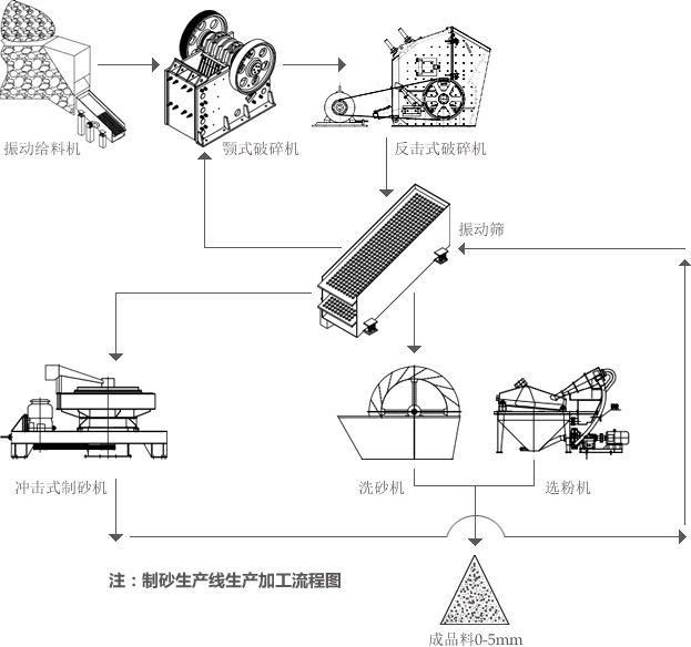 制砂生产线西安流程图